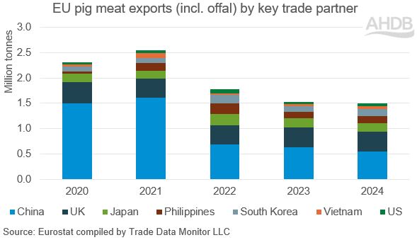 graph showing EU pork exports